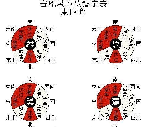 東西四命|八宅風水：東西四命詳解